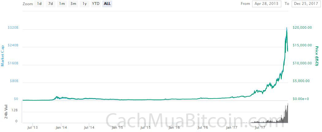 60000-nguoi-tham-gia-thi-truong-bitcoin-tai-viet-nam-ha2