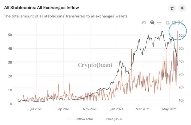 Dòng tiền stablecoin chuyển vào ví của sàn cũng đang tăng lên.