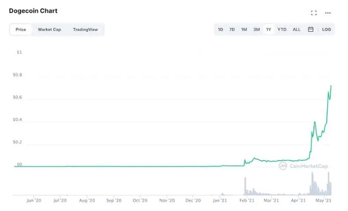 Biểu đồ giá Dogecoin từ tháng 6/2020 đến nay.