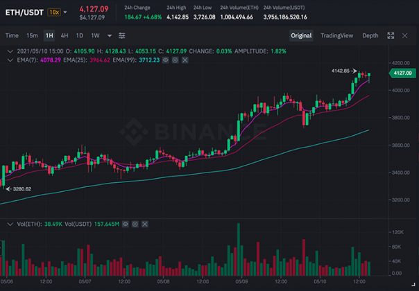 Biểu đồ ETH/USDT trên Binance