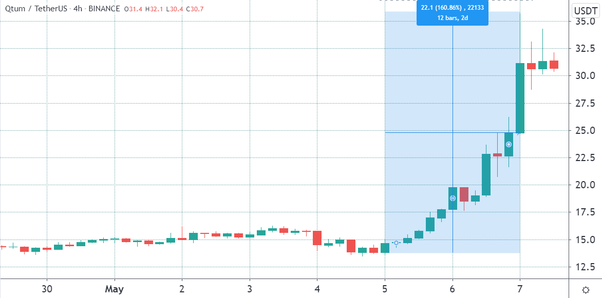 Giá QTUM tại Binance, USDT