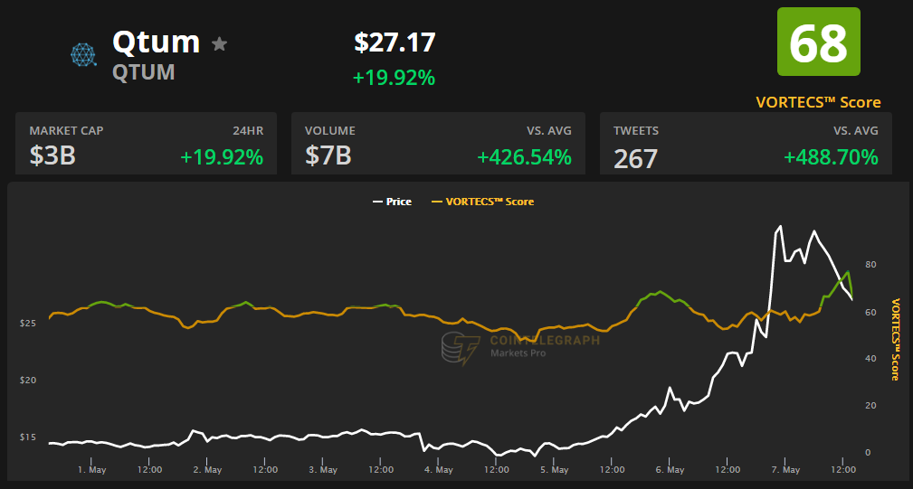 Điểm VORTECS ™ so với giá QTUM (màu trắng). Nguồn: Cointelegraph Markets Pro