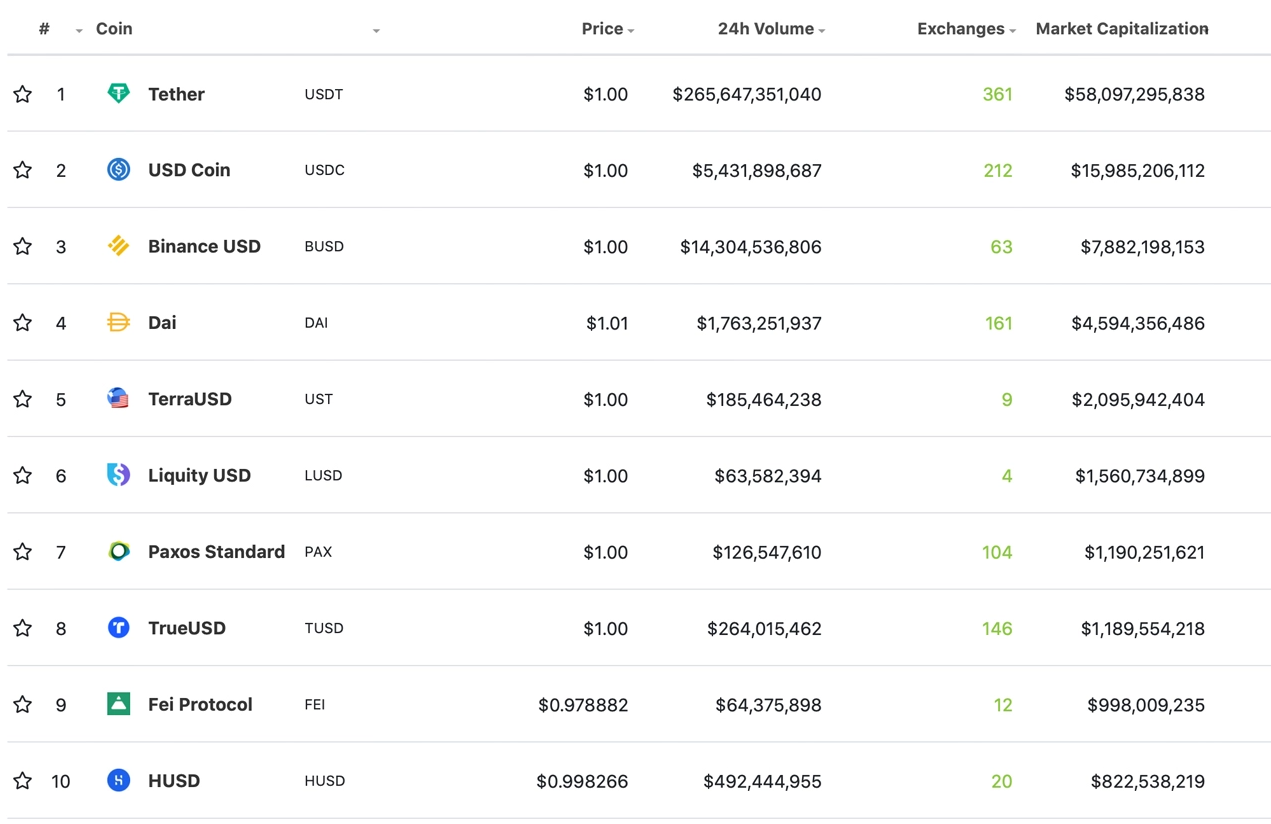 10 stablecoin hàng đầu theo vốn hóa thị trường vào ngày 13 tháng 5 năm 2021