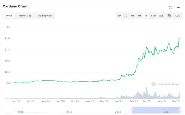 Biểu đồ giá Cardano từ tháng 6/2020 đến nay.