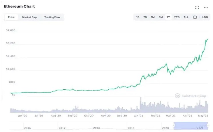 Biểu đồ giá Ethereum từ tháng 6/2020 đến nay