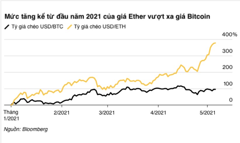 Nên đầu tư vào Ether hay Bitcoin