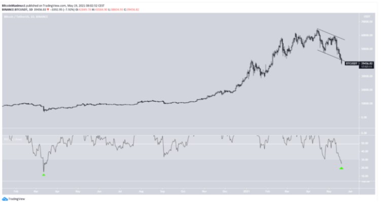 Biểu đồ BTC/USDT hàng ngày | Nguồn: TradingView