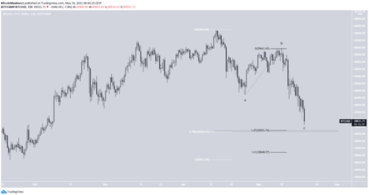 Biểu đồ BTC/USDT khung 12 giờ | Nguồn: TradingView