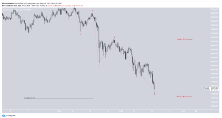 Biểu đồ BTC/USDT khung 2 giờ | Nguồn: TradingView