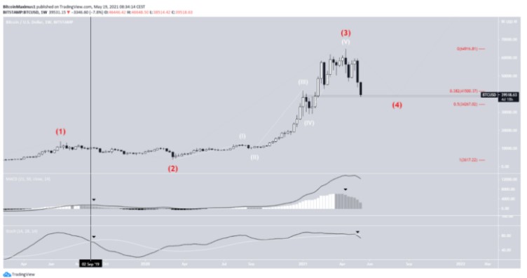 Biểu đồ BTC/USDT khung 2 giờ | Nguồn: TradingView