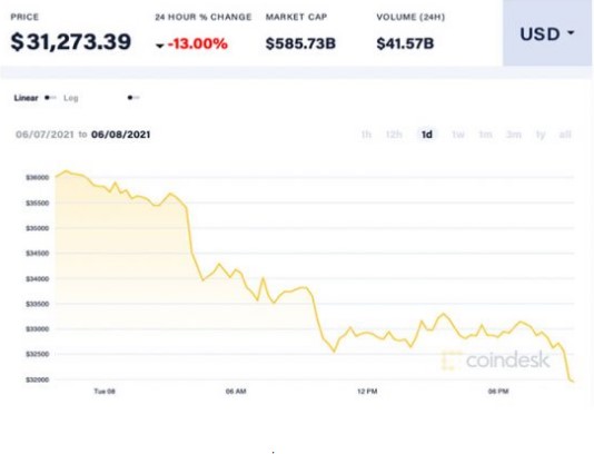 Giá Bitcoin sụt giảm đến 13% so với một ngày trước đó.