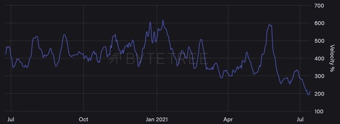 Vận tốc mạng Bitcoin. Nguồn: ByteTree