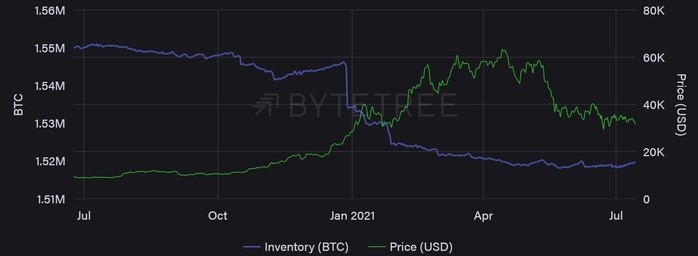 Hàng tồn kho của thợ đào Bitcoin với giá. Nguồn: ByteTree