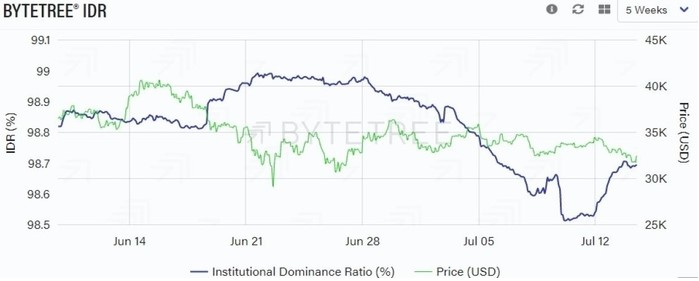 Institutional dominance ratio với giá BTC. Nguồn: ByteTree