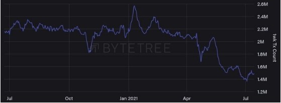 Số lượng giao dịch Bitcoin tích lũy trong 1 tuần, luân phiên. Nguồn: ByteTree