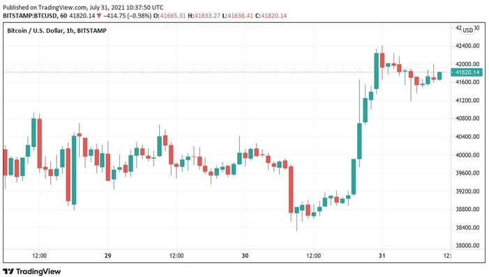 Biểu đồ nến 1 giờ BTC/USD (Bitstamp). Nguồn: TradingView