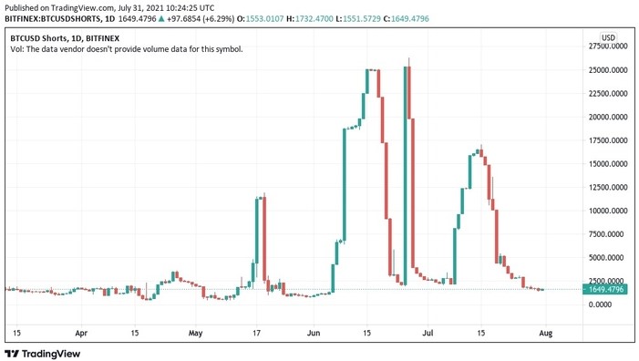 Biểu đồ nến 1 ngày short BTC/USD (Bitfinex). Nguồn: TradingView