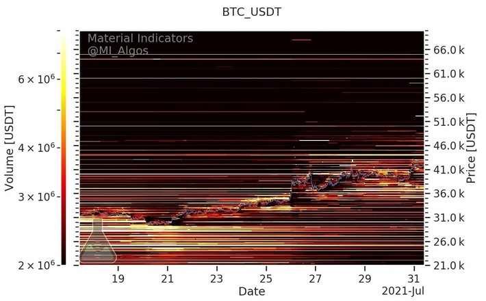 Các vị thế mua và bán của BTC/USD (Binance) kể từ ngày 31 tháng 7. Nguồn: Material Indicators/ Twitter