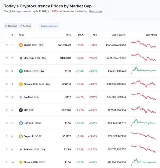 Nhóm 10 đồng tiền hàng đầu theo giá trị thị trường ngày 17/7/2021. (Nguồn: CoinMarketCap).