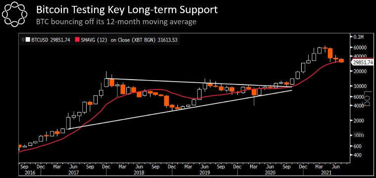 Giá Bitcoin đang kiểm tra mức trung bình động trong 12 tháng​