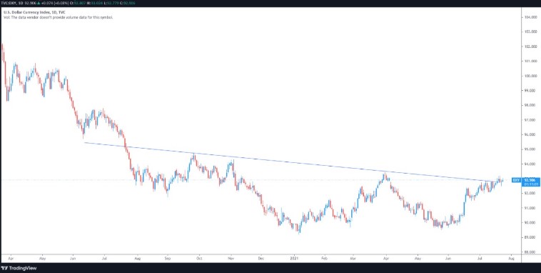 Chỉ số DXY khung 1D​