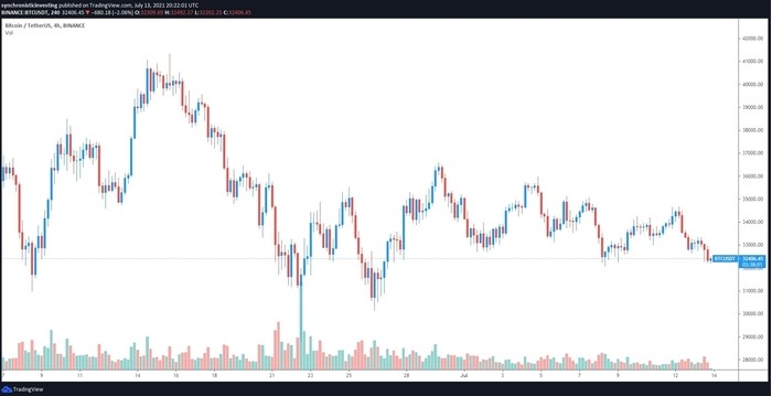 Biểu đồ 4 giờ BTC / USDT. Nguồn: TradingView