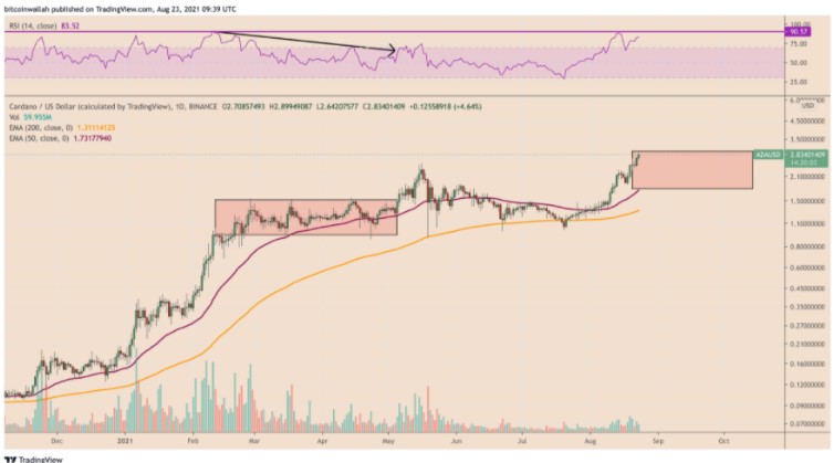 Biểu đồ hàng ngày của ADA/USD với fractal điều chỉnh RSI | Nguồn: TradingView