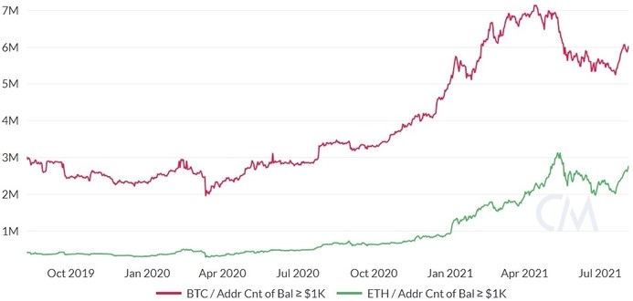 Địa chỉ ví có số dư $1.000 trở lên của ETH và BTC. Nguồn: CoinMetrics