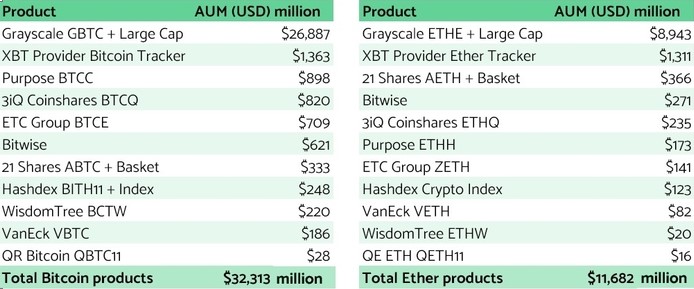 Các sản phẩm Bitcoin và Ether được giao dịch công khai. Nguồn: Bloomberg và Investor.com