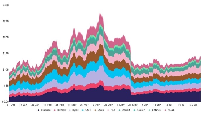 Open interest tương lai Bitcoin tổng hợp. Nguồn: Bybt