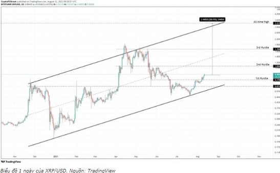 Biểu đồ 1 ngày của XRP/USD. Nguồn: TradingView