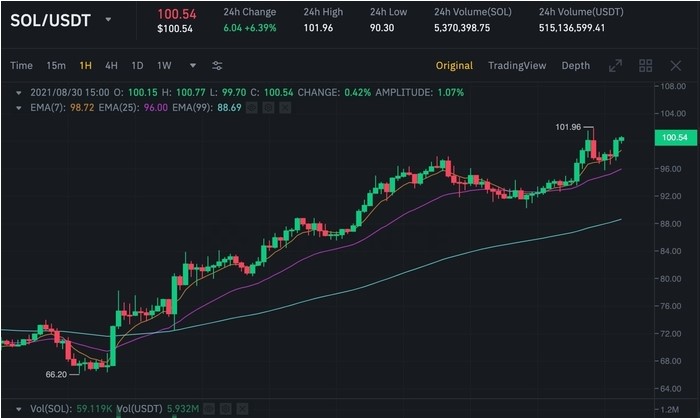 Biểu đồ giá SOL/USDT trên Binance