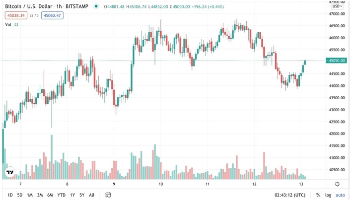 Biểu đồ giá 1 giờ của BTC/USD. Nguồn: TradingView