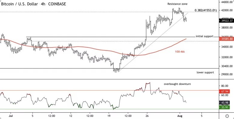 Biểu đồ giá 4 giờ của Bitcoin cho thấy các mức hỗ trợ và kháng cự ngắn hạn với RSI.