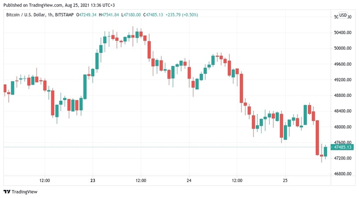 Biểu đồ nến 1 giờ BTC/USD (Bitstamp). Nguồn: TradingView