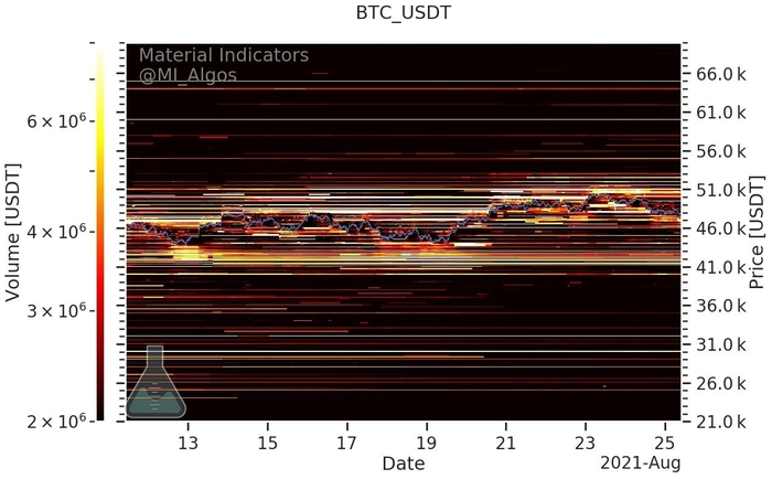 Mức mua và bán BTC / USD (Binance) kể từ ngày 25 tháng 8. Nguồn: Material Indicators/ Twitter