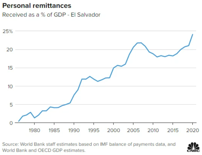 Kiều hối gửi về El Salvador theo %GDP