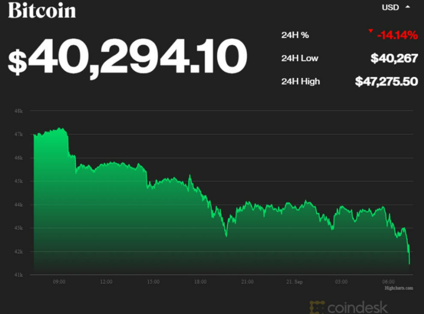 Biểu đồ giá Bitcoin. Theo CoinDesk