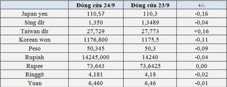 Tỷ giá tiền tệ châu Á