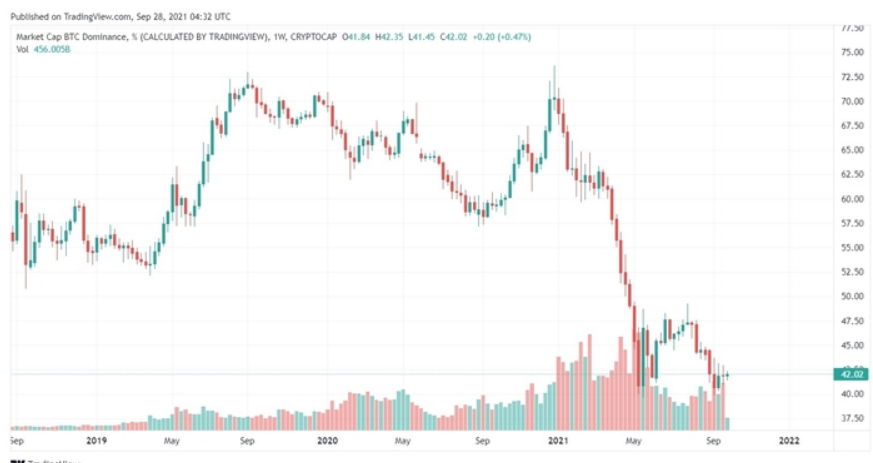 Biểu đồ BTC.D trong các năm. Nguồn: TradingView