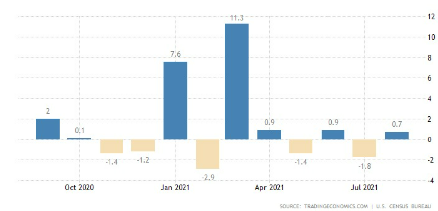 Doanh số bán lẻ tại Hoa Kỳ. Nguồn: Tradingeconomics.com