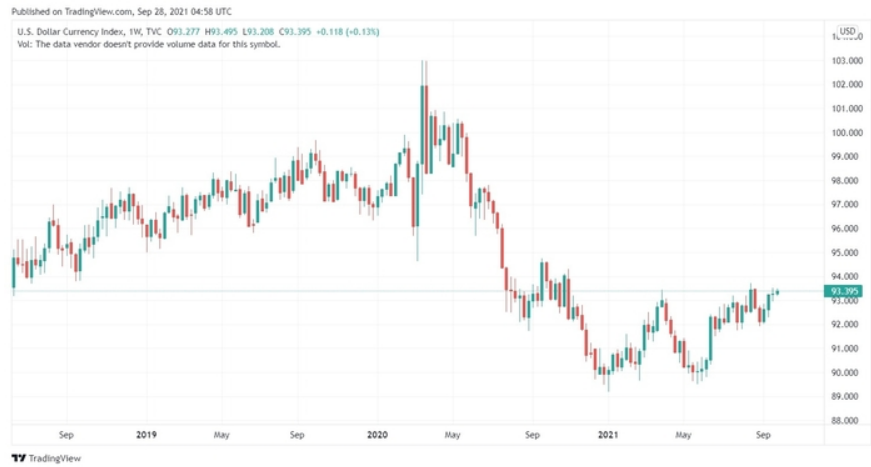 Chỉ số của đồng USD Mỹ. Nguồn: TradingView