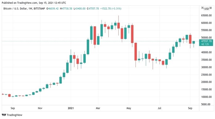 Biểu đồ nến tuần của BTC/USD. Nguồn: TradingView