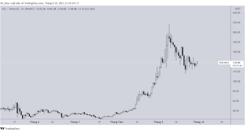 Biểu đồ SOL/USDT hàng ngày | Nguồn: TradingView