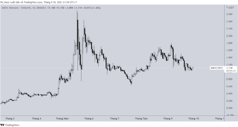 Biểu đồ MATIC/USDT hàng ngày | Nguồn: TradingView