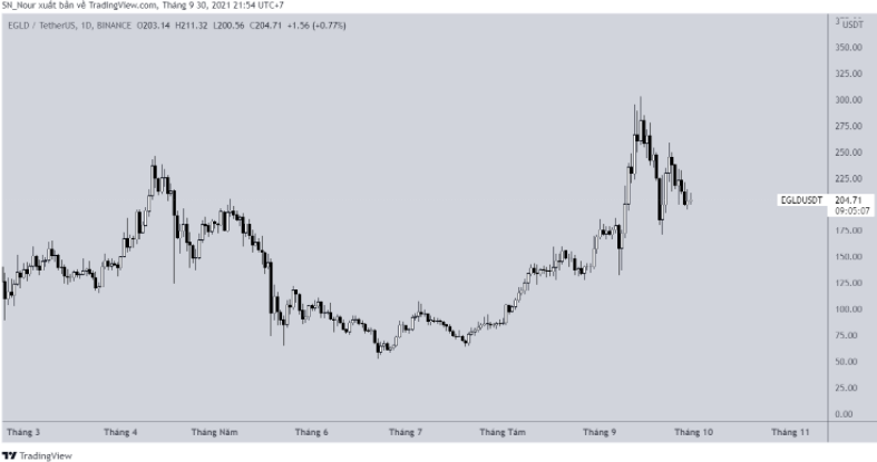 Biểu đồ EGLD/USDT hàng ngày | Nguồn: TradingView