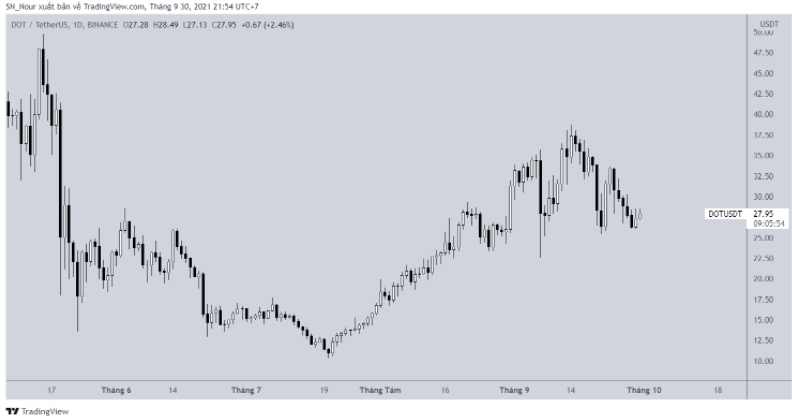 Biểu đồ DOT/USDT hàng ngày | Nguồn: TradingView