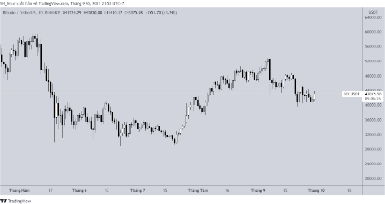 Biểu đồ BTC/USDT hàng ngày | Nguồn: TradingView