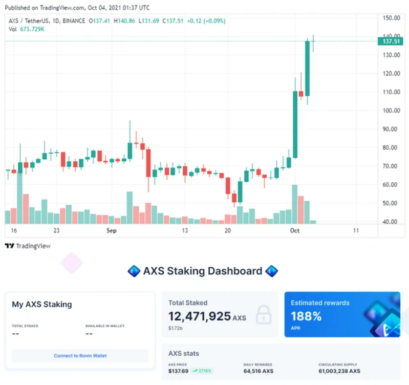 Đồng AXS đang đi ngược xu hướng khi liên tục lập đỉnh trong ít ngày qua nhờ hệ thống staking.