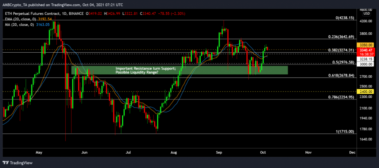 Biểu đồ giá Ether | Nguồn: Trading View